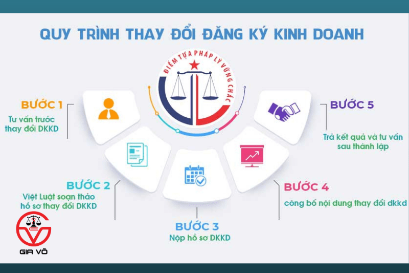 quy trình về thay đổi nội dung đăng ký kinh doanh