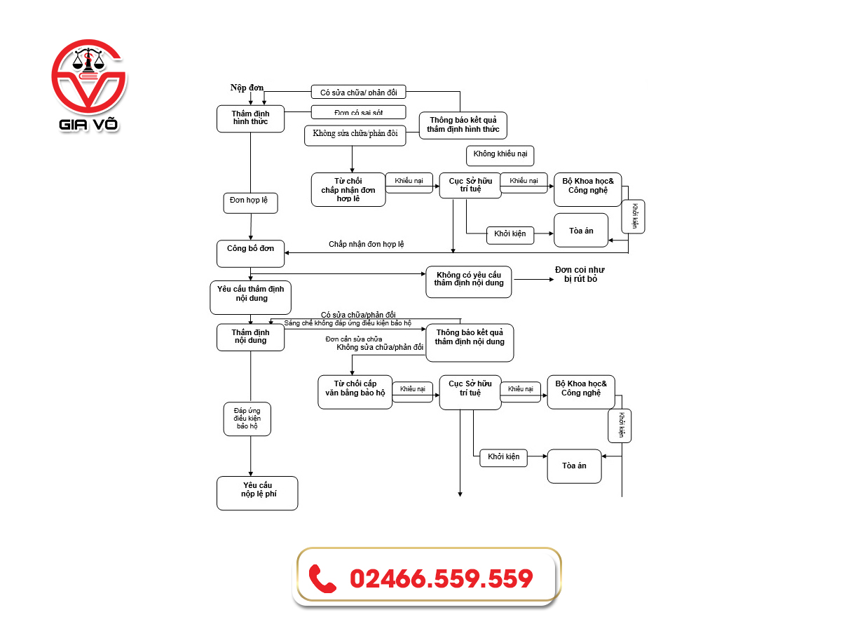Quy trình tư vấn xin cấp bằng sáng chế tại Luật Gia Võ chi tiết nhất