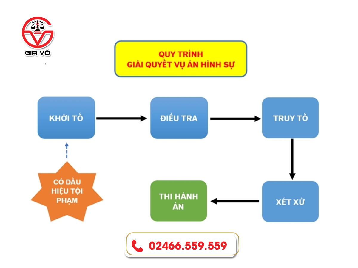 Luật sư giải quyết vụ án hình sự được tham gia ở giai đoạn nào?