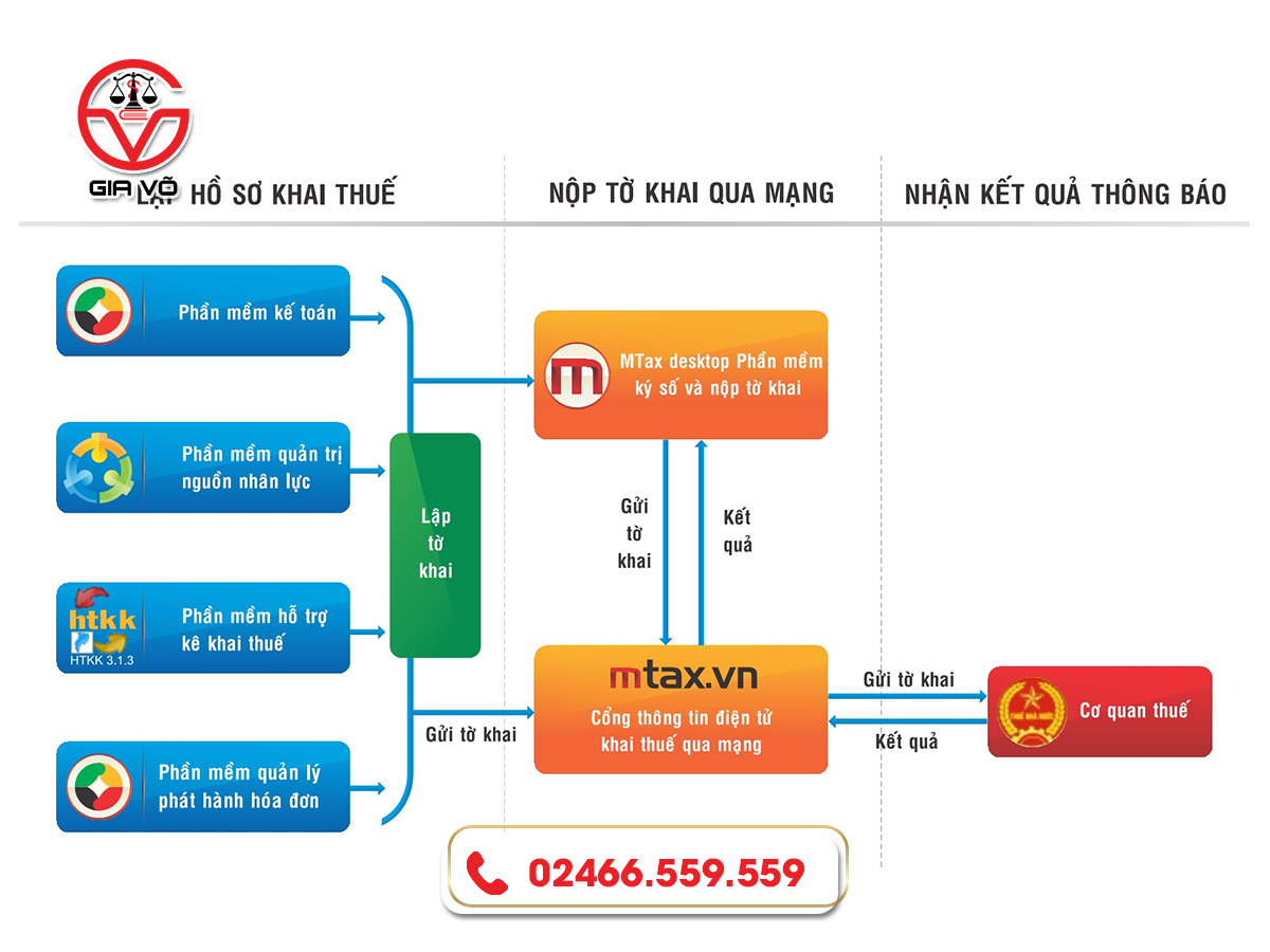 Quy trình nộp và khai thuế